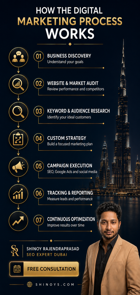 How the Digital Marketing Process Works